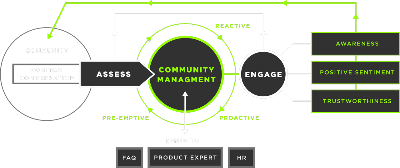 Community Management | Lime Digital Asia